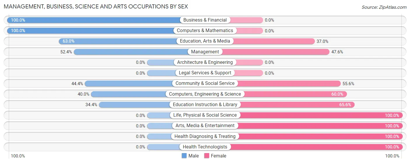 Management, Business, Science and Arts Occupations by Sex in Onarga