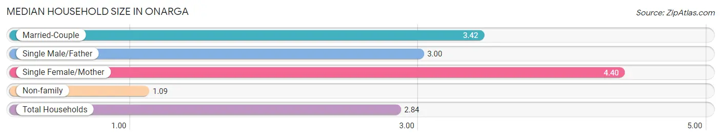 Median Household Size in Onarga