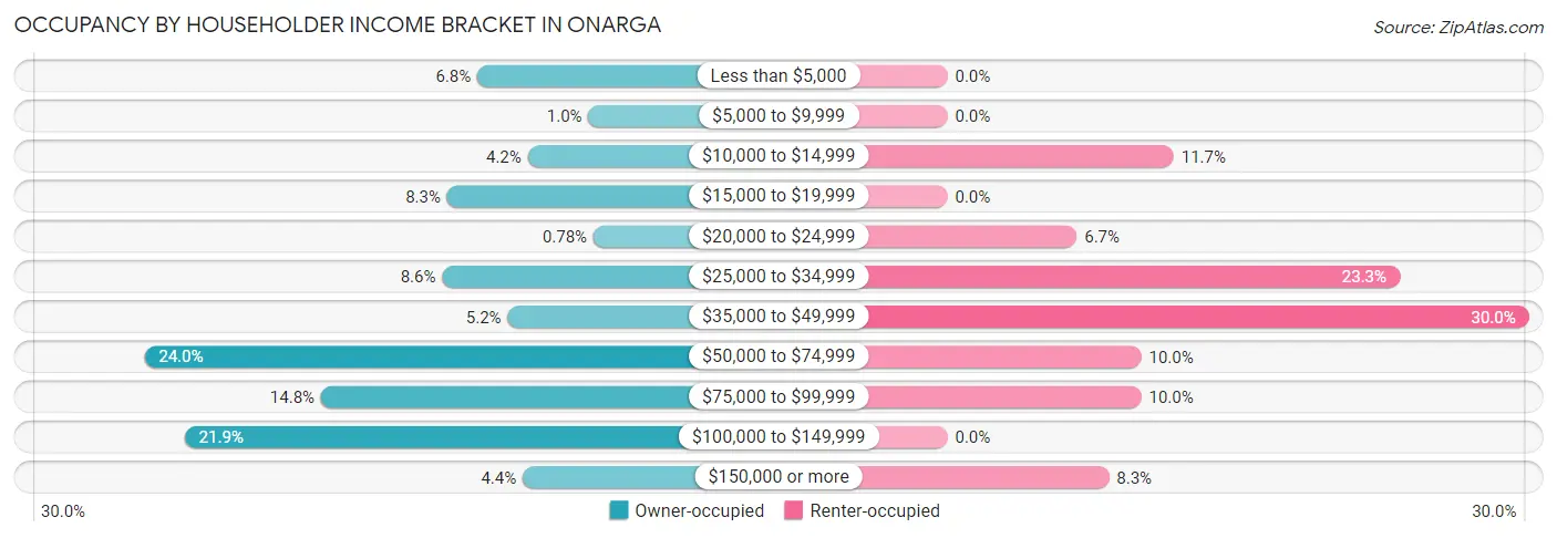 Occupancy by Householder Income Bracket in Onarga