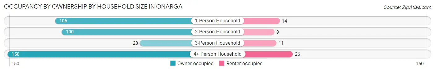 Occupancy by Ownership by Household Size in Onarga