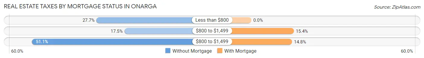 Real Estate Taxes by Mortgage Status in Onarga