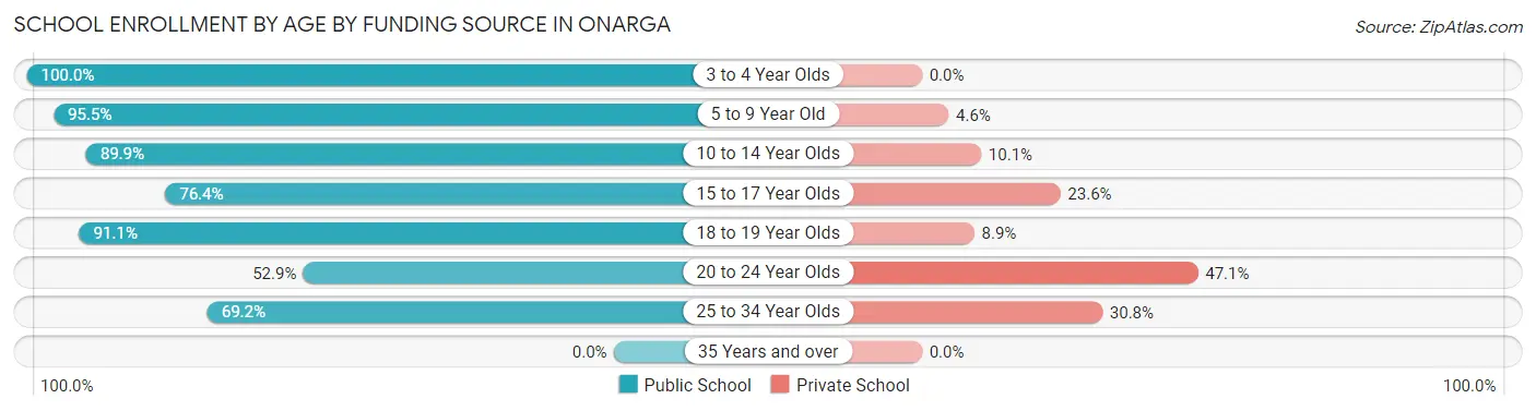 School Enrollment by Age by Funding Source in Onarga