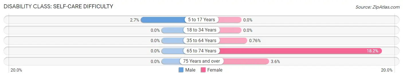 Disability in Onarga: <span>Self-Care Difficulty</span>