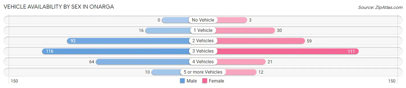 Vehicle Availability by Sex in Onarga