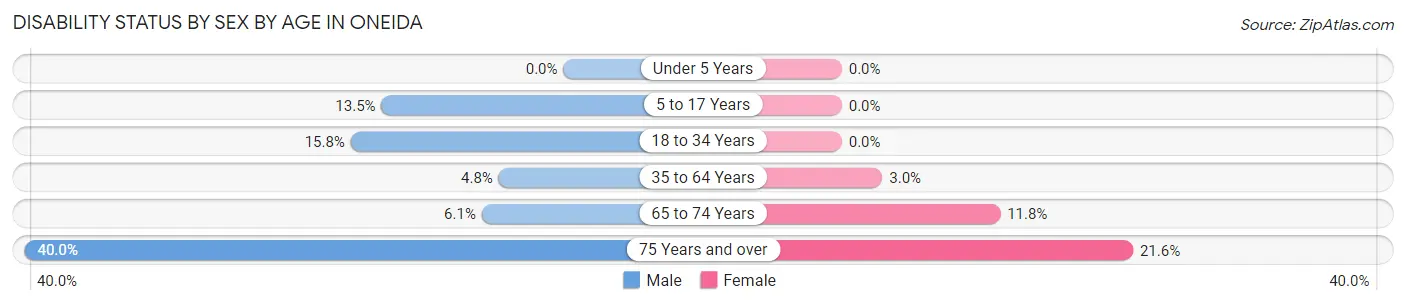 Disability Status by Sex by Age in Oneida