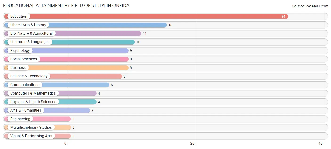 Educational Attainment by Field of Study in Oneida