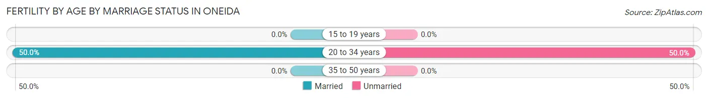 Female Fertility by Age by Marriage Status in Oneida