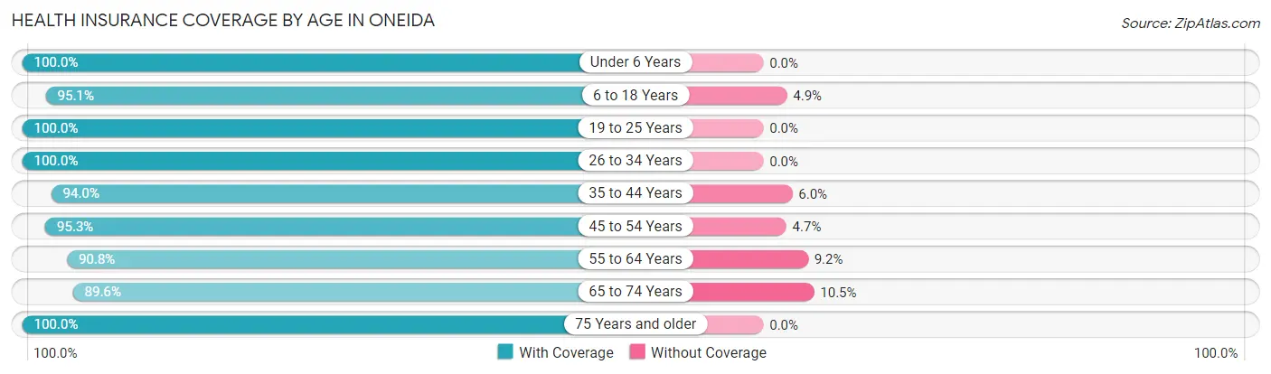 Health Insurance Coverage by Age in Oneida