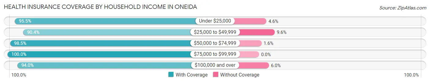 Health Insurance Coverage by Household Income in Oneida