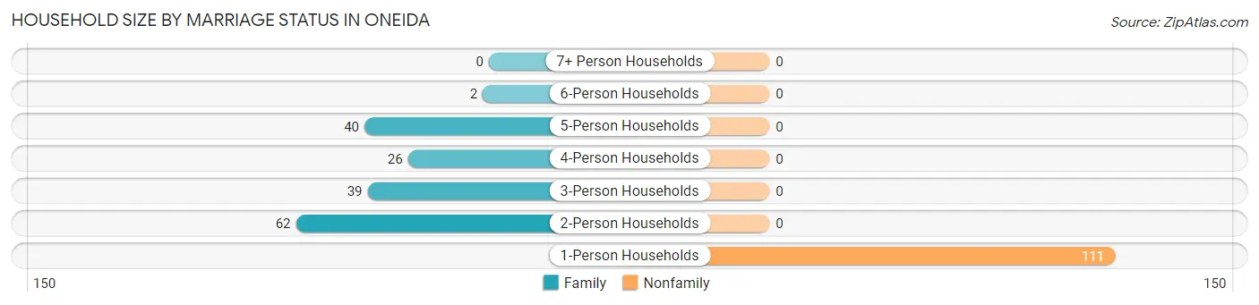 Household Size by Marriage Status in Oneida