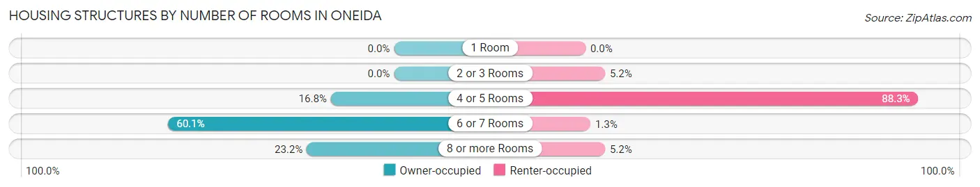 Housing Structures by Number of Rooms in Oneida