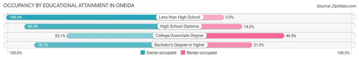 Occupancy by Educational Attainment in Oneida
