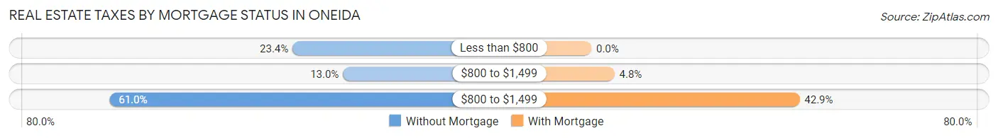 Real Estate Taxes by Mortgage Status in Oneida