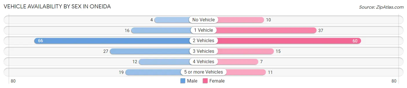 Vehicle Availability by Sex in Oneida