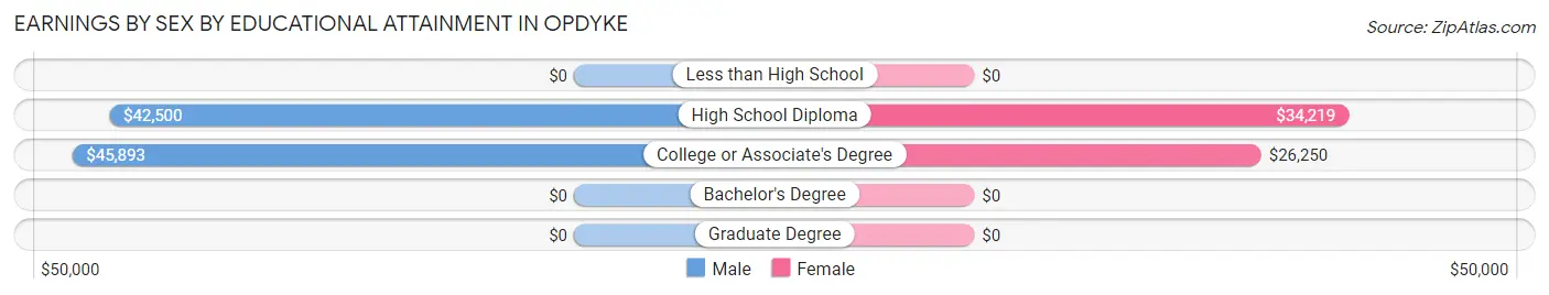 Earnings by Sex by Educational Attainment in Opdyke