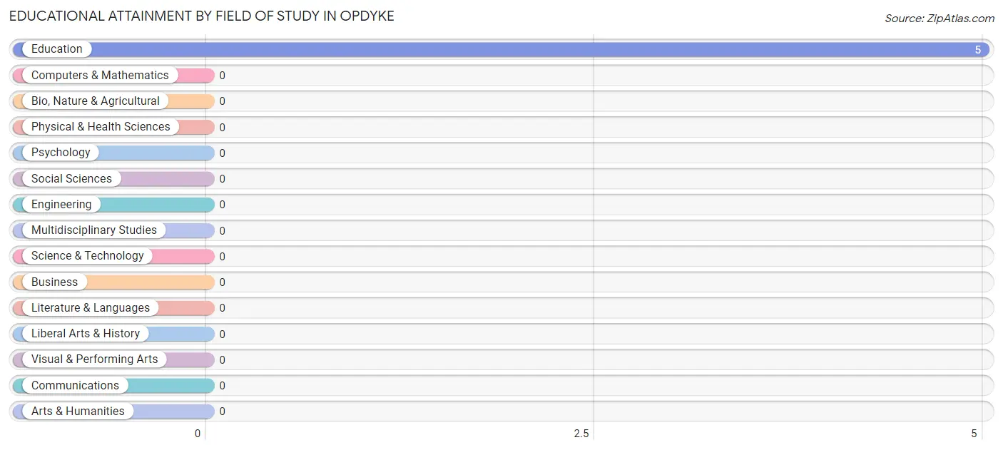 Educational Attainment by Field of Study in Opdyke