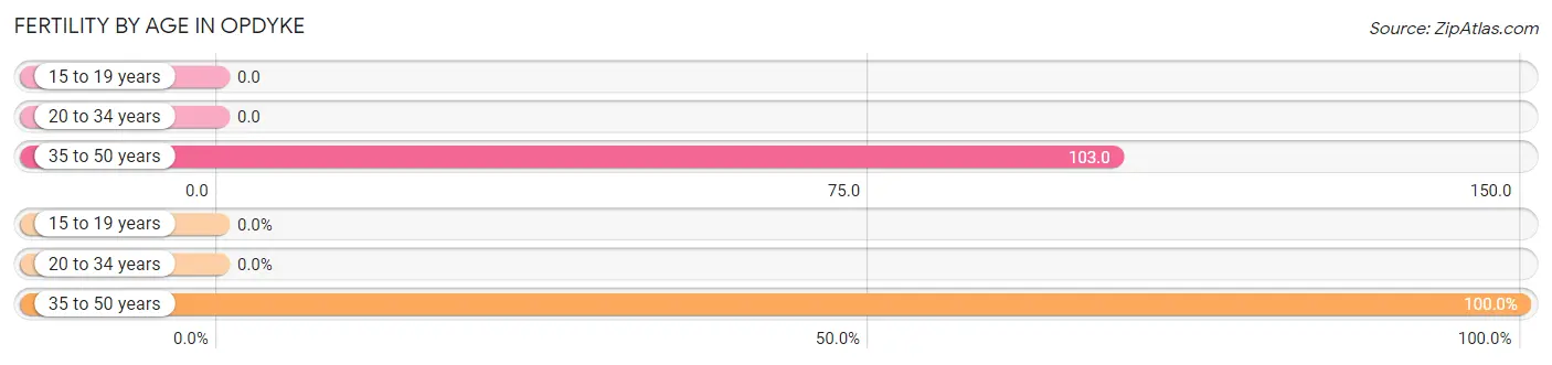 Female Fertility by Age in Opdyke