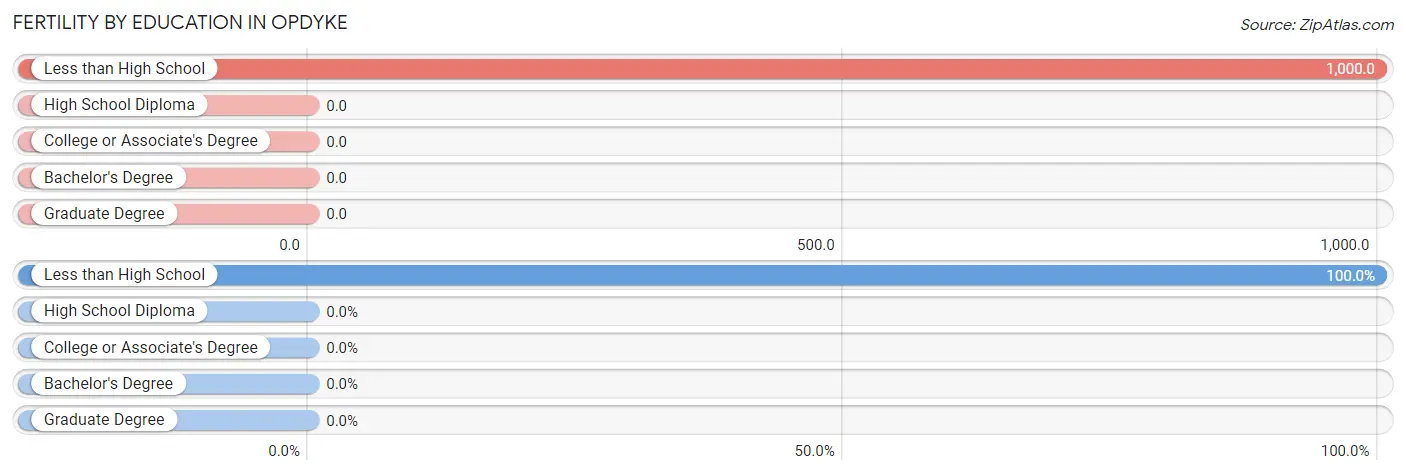 Female Fertility by Education Attainment in Opdyke