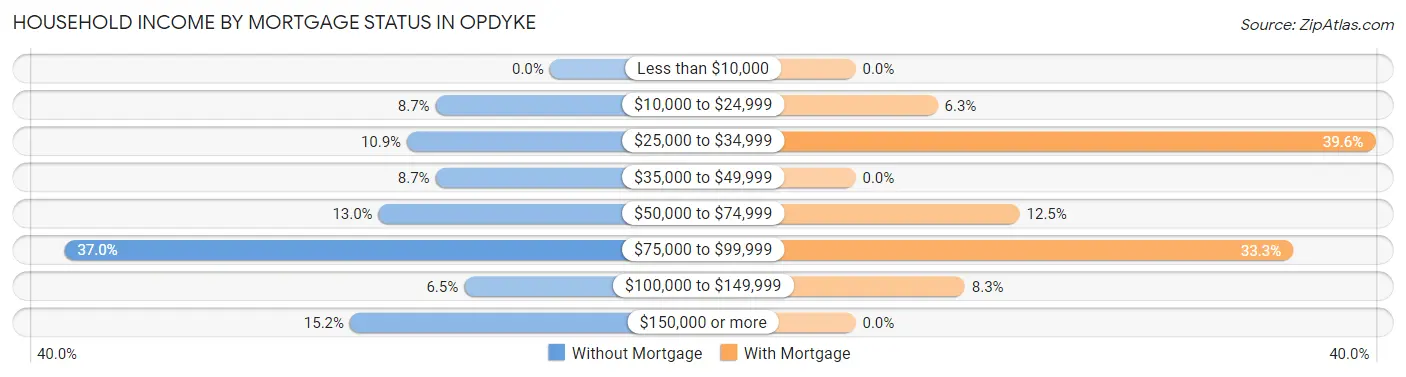 Household Income by Mortgage Status in Opdyke