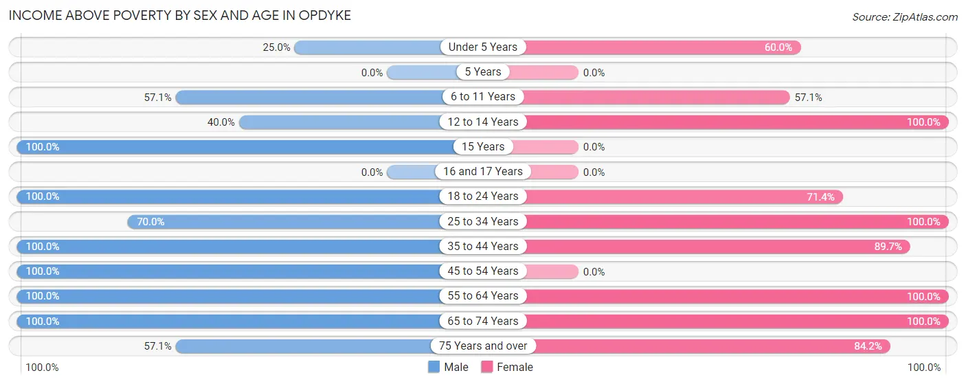 Income Above Poverty by Sex and Age in Opdyke