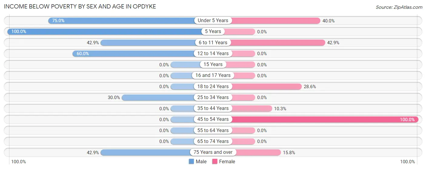Income Below Poverty by Sex and Age in Opdyke
