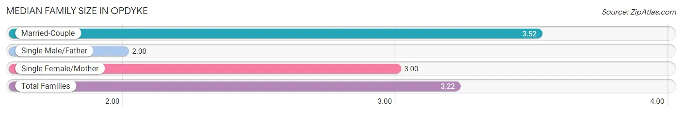 Median Family Size in Opdyke