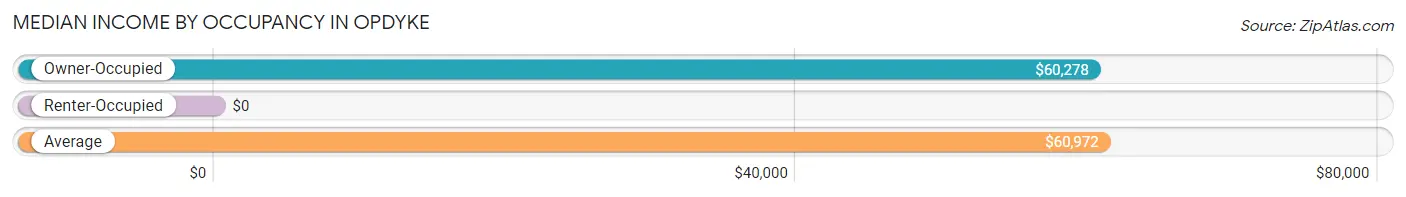 Median Income by Occupancy in Opdyke