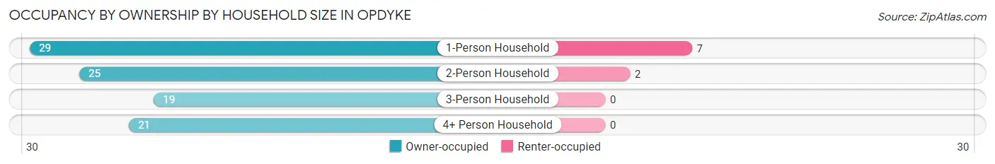 Occupancy by Ownership by Household Size in Opdyke