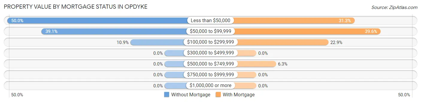 Property Value by Mortgage Status in Opdyke