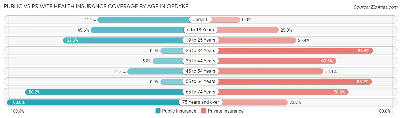 Public vs Private Health Insurance Coverage by Age in Opdyke