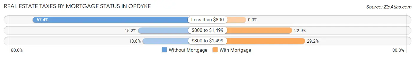 Real Estate Taxes by Mortgage Status in Opdyke