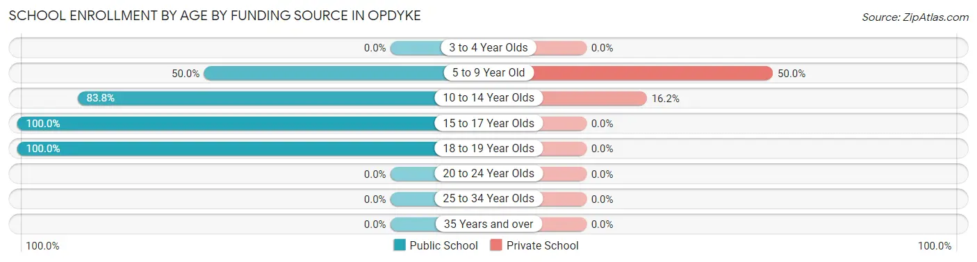 School Enrollment by Age by Funding Source in Opdyke