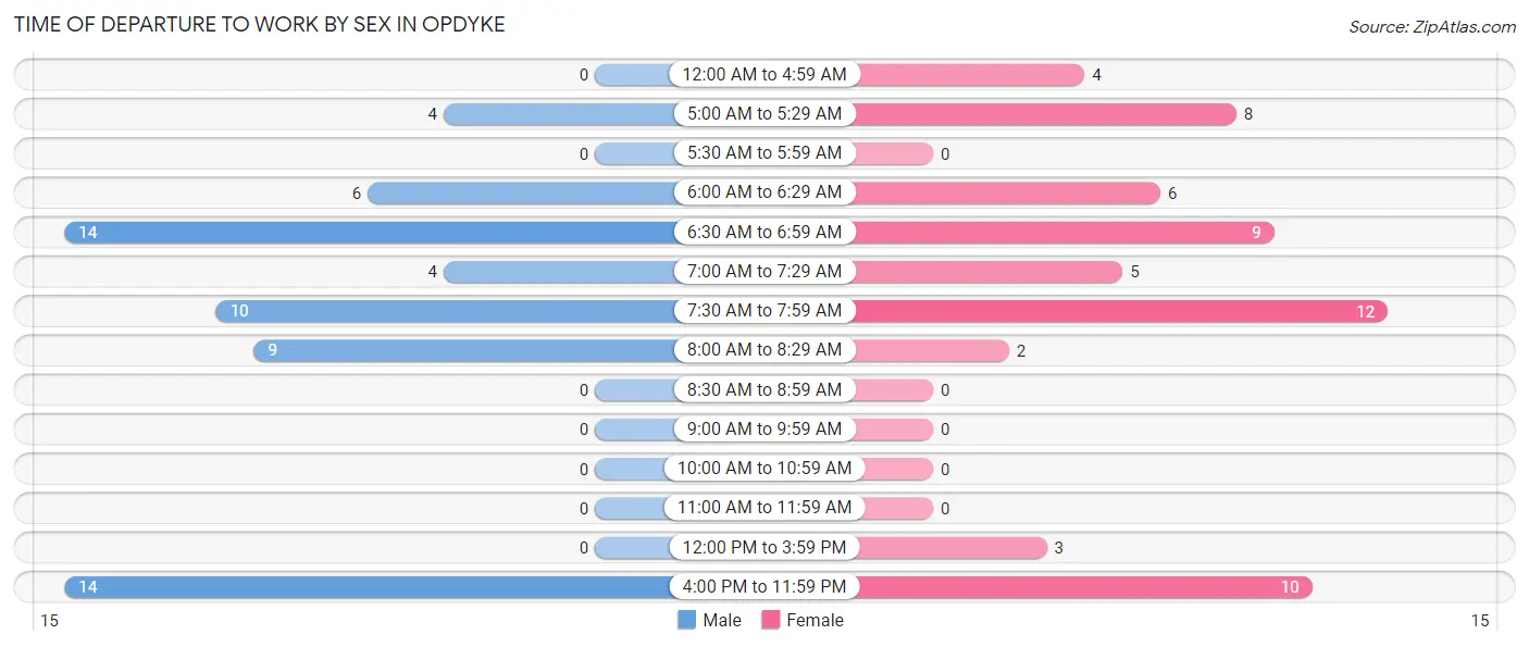 Time of Departure to Work by Sex in Opdyke