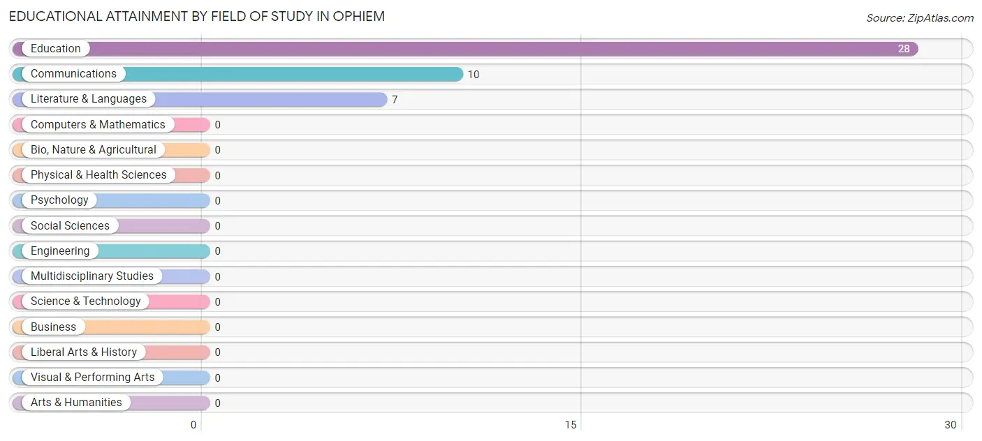 Educational Attainment by Field of Study in Ophiem