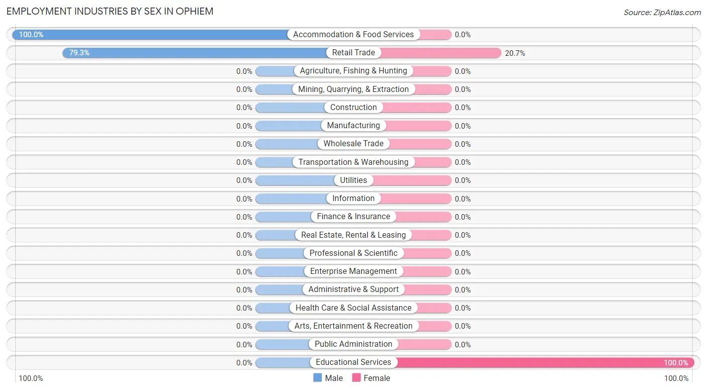 Employment Industries by Sex in Ophiem