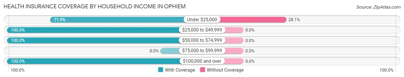 Health Insurance Coverage by Household Income in Ophiem