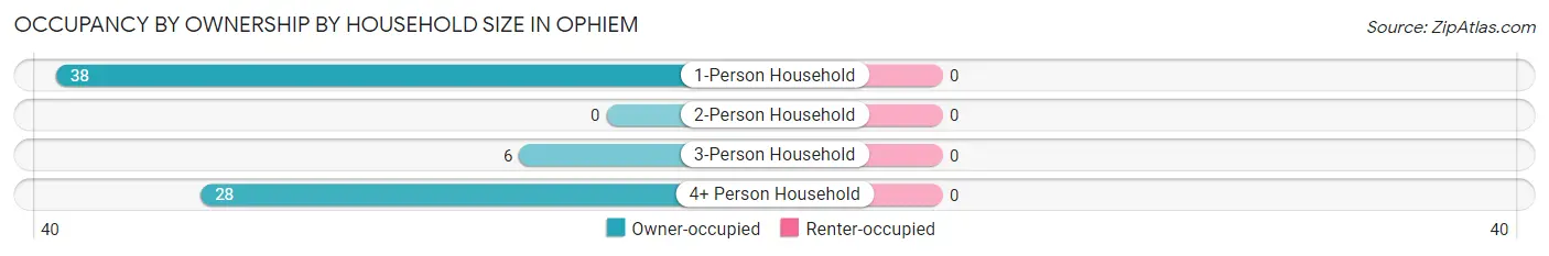 Occupancy by Ownership by Household Size in Ophiem