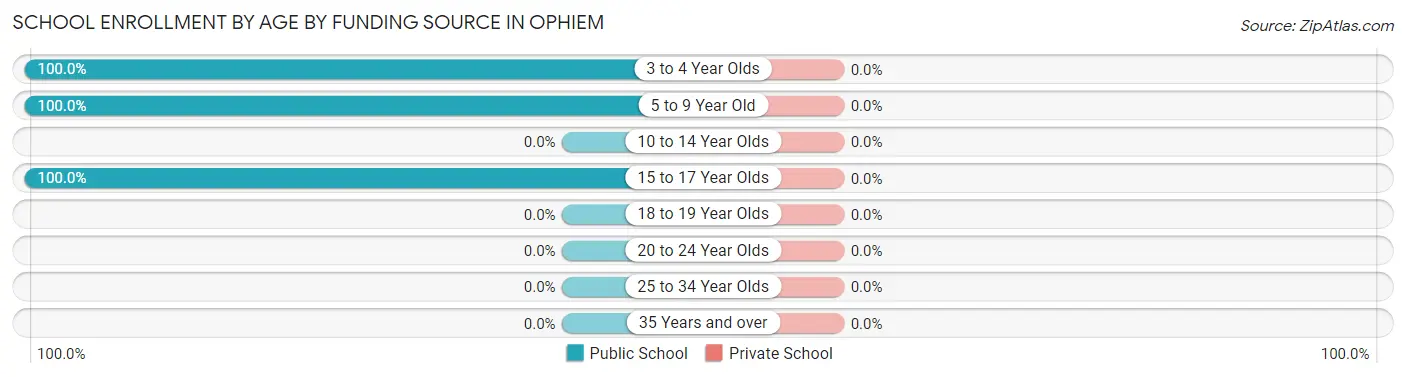 School Enrollment by Age by Funding Source in Ophiem