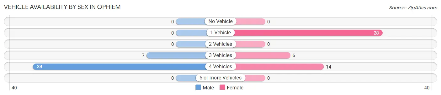 Vehicle Availability by Sex in Ophiem
