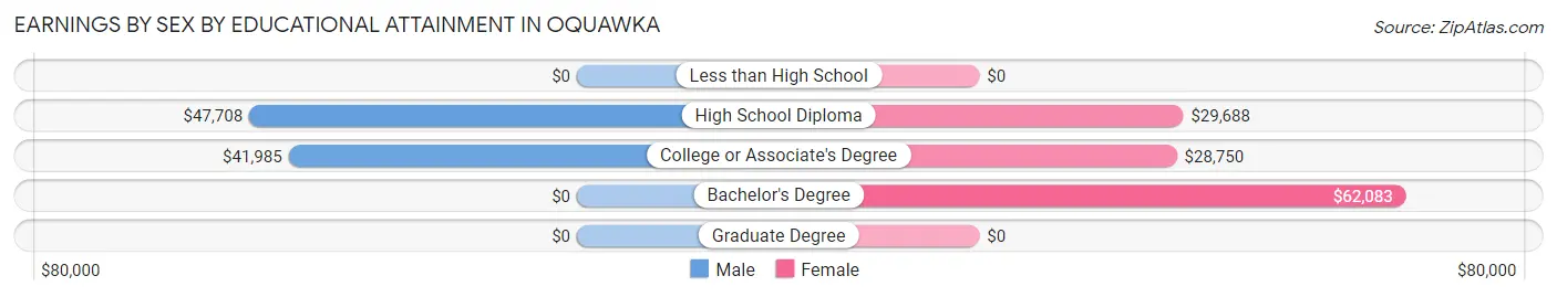 Earnings by Sex by Educational Attainment in Oquawka