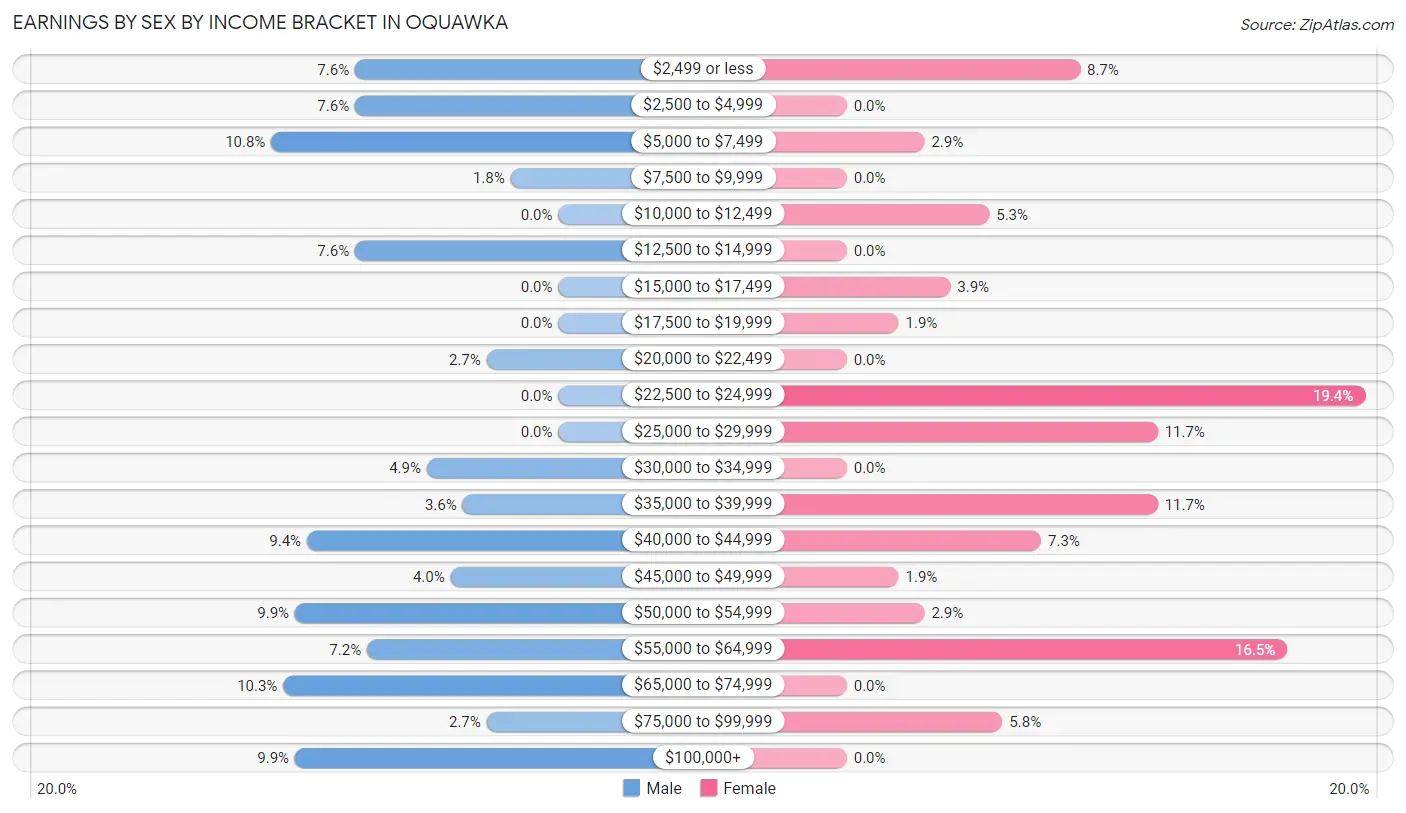 Earnings by Sex by Income Bracket in Oquawka