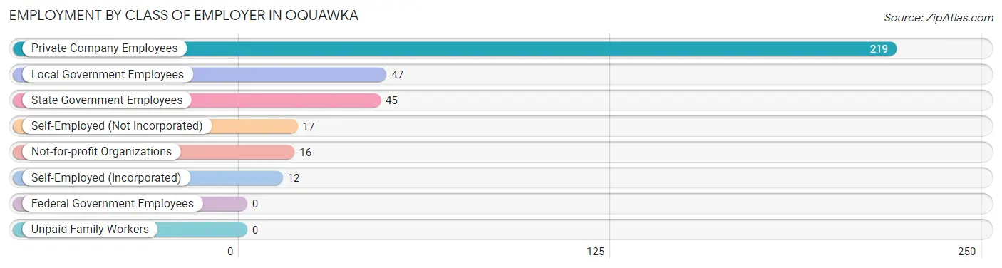 Employment by Class of Employer in Oquawka