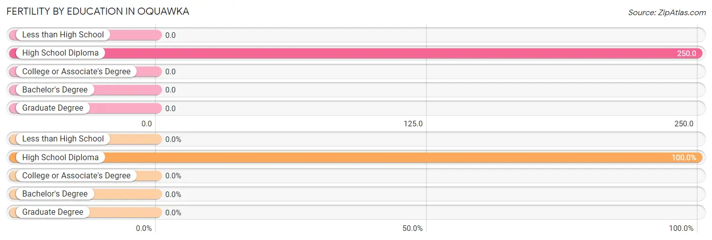 Female Fertility by Education Attainment in Oquawka