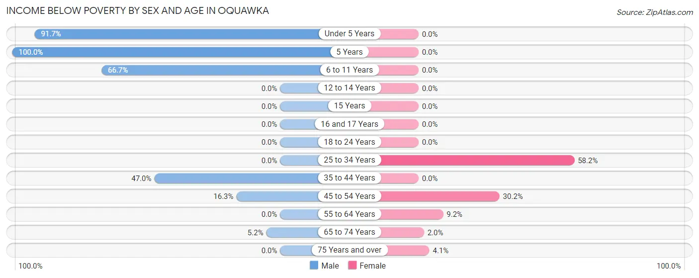 Income Below Poverty by Sex and Age in Oquawka