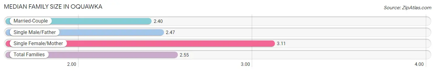 Median Family Size in Oquawka