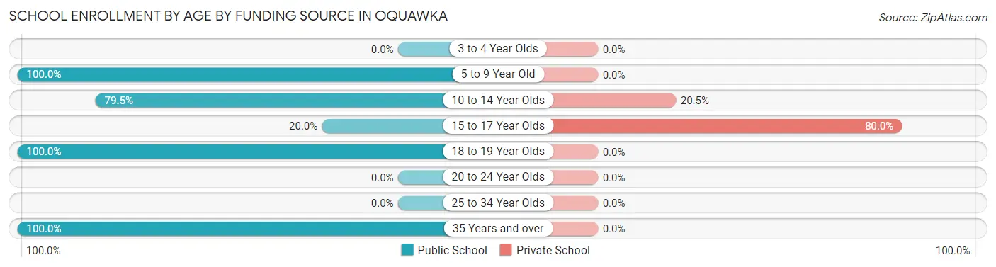 School Enrollment by Age by Funding Source in Oquawka