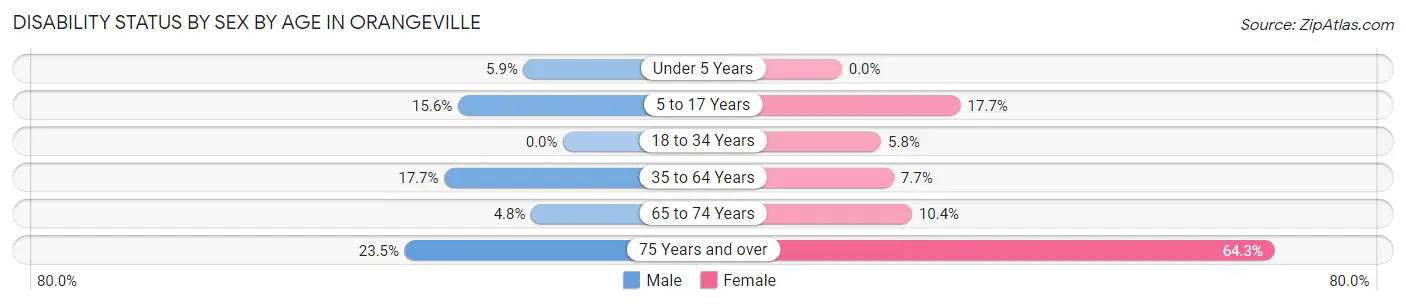 Disability Status by Sex by Age in Orangeville