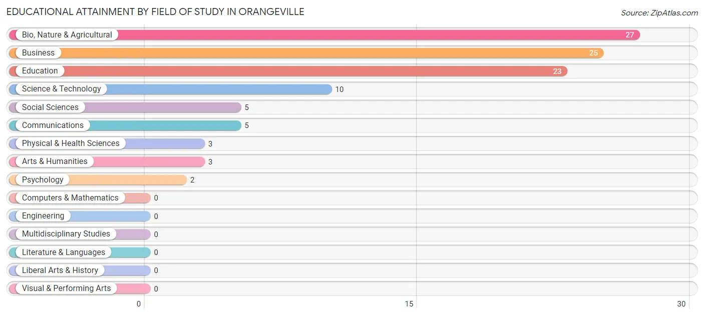 Educational Attainment by Field of Study in Orangeville
