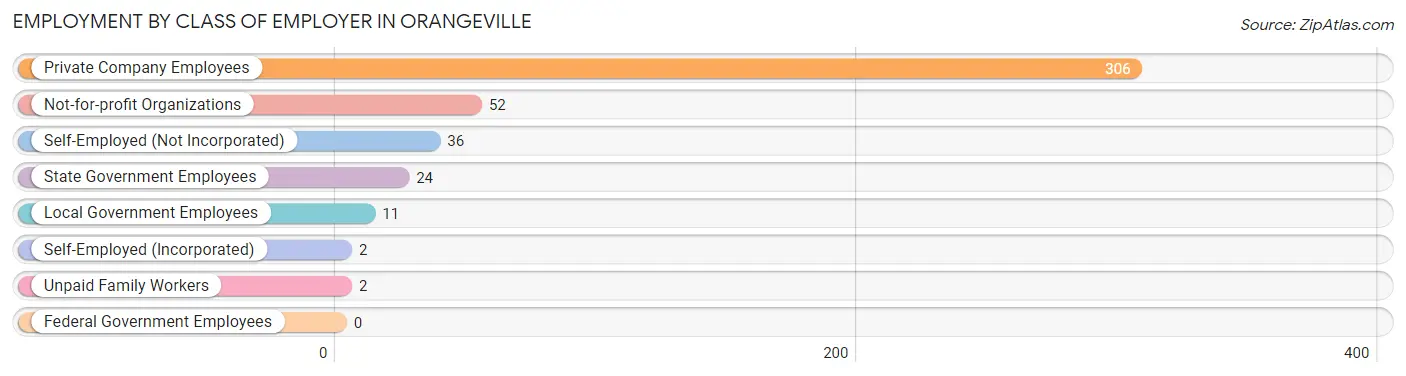 Employment by Class of Employer in Orangeville