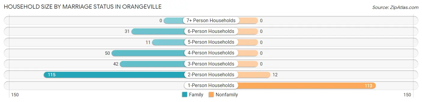 Household Size by Marriage Status in Orangeville